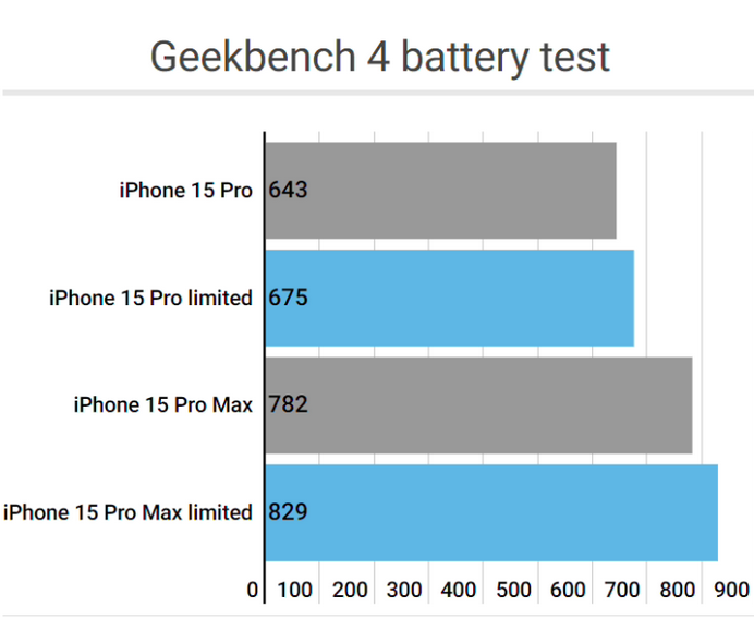 平乐apple维修站iPhone15Pro的ProMotion高刷功能耗电吗