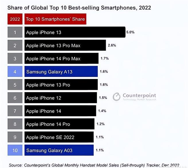 平乐苹果维修分享:为什么iPhone14的销量不如iPhone13? 