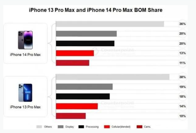 平乐苹果手机维修分享iPhone 14 Pro的成本和利润 