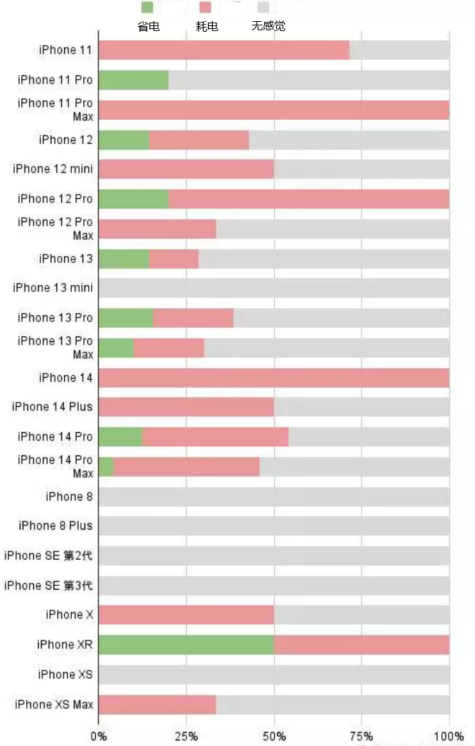 平乐苹果手机维修分享iOS16.2太耗电怎么办？iOS16.2续航不好可以降级吗？ 