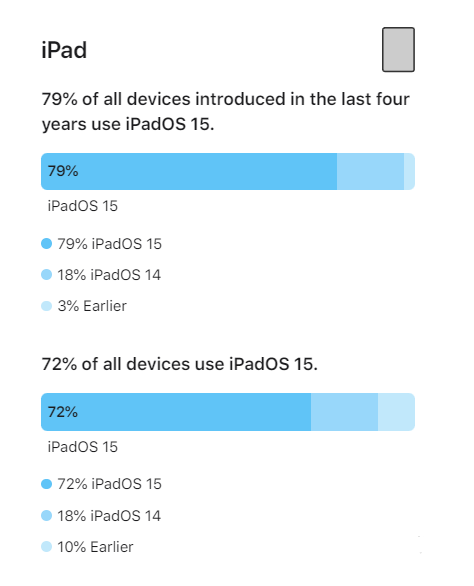 平乐苹果手机维修分享iOS 16将至，iOS 15安装率怎么样 