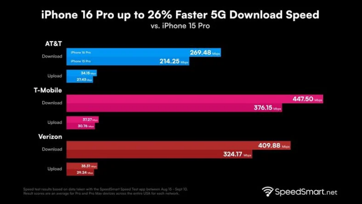 平乐苹果手机维修分享iPhone 16 Pro 系列的 5G 速度 