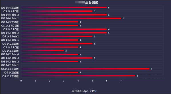 平乐苹果手机维修分享iOS14.5beta1续航怎么样 