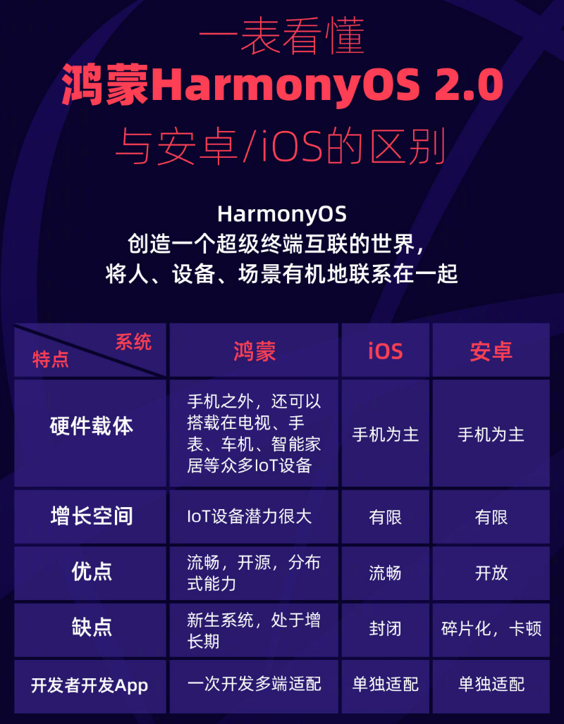 平乐苹果手机维修分享华为鸿蒙 OS 与安卓以及 iOS 都有什么区别 