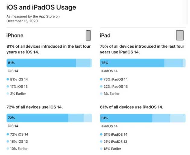 平乐苹果手机维修分享有多少用户更新了 iOS 14 