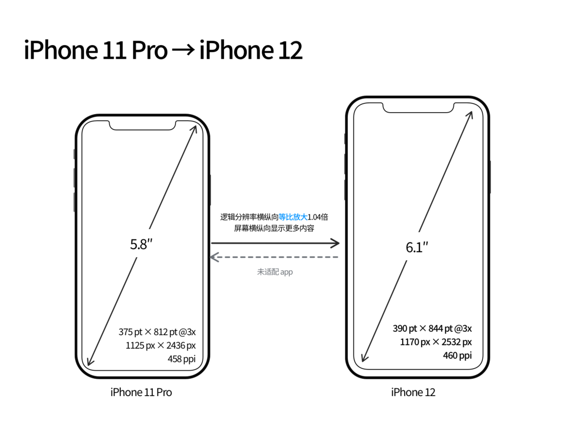 平乐苹果手机维修分享iPhone 12 mini 和 iPhone 12 Pro 的尺寸变化会改变显示内容吗 